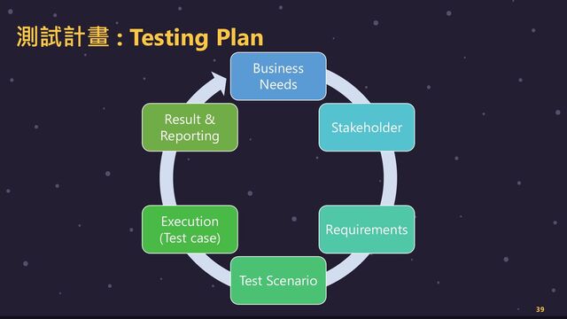 測試計畫 : Testing Plan
39
Business
Needs
Stakeholder
Requirements
Test Scenario
Execution
(Test case)
Result &
Reporting
