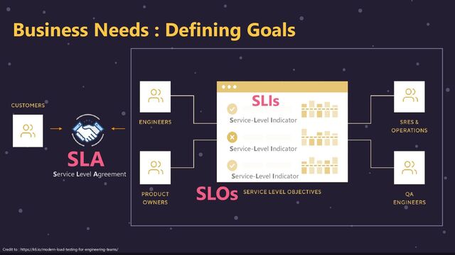 Business Needs : Defining Goals
SLA
Service Level Agreement
SLOs
SLIs
Service-Level Indicator
Service-Level Indicator
Service-Level Indicator
Credit to : https://k6.io/modern-load-testing-for-engineering-teams/
