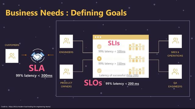 Business Needs : Defining Goals
SLA
99% latency < 300ms
SLOs
SLIs
99% latency < 100ms
99% latency > 150ms
Latency of successful (http 200)
99% latency < 200 ms
Credit to : https://k6.io/modern-load-testing-for-engineering-teams/
