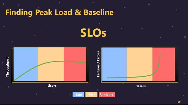 Finding Peak Load & Baseline
50
Throughput
Failures / Errors
Users Users
Safe Peak Unstable
SLOs
