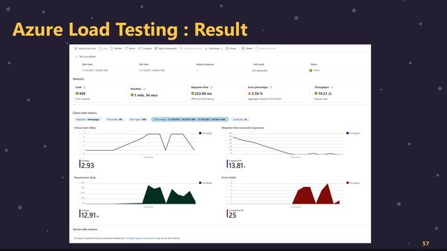 Azure Load Testing : Result
57
