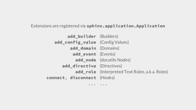 Extensions are registered via sphinx.application.Application
add_builder
add_config_value
add_domain
add_event
add_node
add_directive
add_role
connect, disconnect
...
(Builders)
(Config Values)
(Domains)
(Events)
(docutils Nodes)
(Directives)
(Interpreted Text Roles, a.k.a. Roles)
(Hooks)
...
