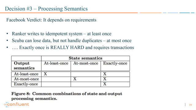19
Decision #3 – Processing Semantics
Facebook Verdict: It depends on requirements
• Ranker writes to idempotent system – at least once
• Scuba can lose data, but not handle duplicates – at most once
• …. Exactly once is REALLY HARD and requires transactions
