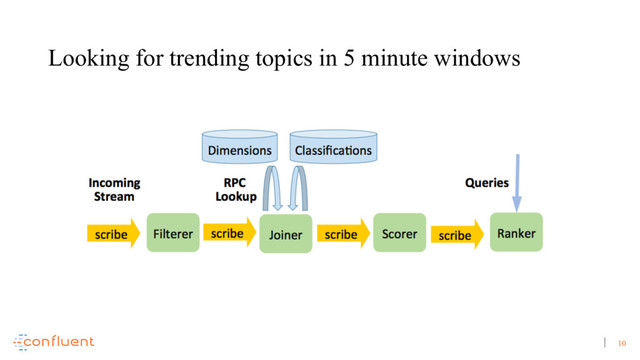 10
Looking for trending topics in 5 minute windows
