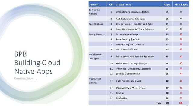 @arafkarsh arafkarsh
BPB
Building Cloud
Native Apps
2
Coming Soon….
Section CH Chapter Title Pages Final Pages
Setting the
Context
1. Understanding Cloud Architecture 25 36
2. Architecture Styles & Patterns 25 48
Specifications 3. Design Thinking, Lean Startup & Agile 15 30
4. Epics, User Stories, MVP, and Releases 25 29
Design Patterns 5. Domain-Driven Design 35 40
6. Event Sourcing & CQRS 25 35
7. Monolith Migration Patterns 25 35
8. Microservices Patterns 35 40
Development
Strategies
9. Microservices with Java and Springboot 35 40
10 Microservices Testing Strategies 35 40
11. Infra Code - Container & Kubernetes 35 35
12 Security & Service Mesh 25 40
Deployment
Process
13 Build Pipelines and CI/CD 10 15
14 Observability in Microservices 10 10
15 DevOps 10 15
16 DevSecOps 10 15
Total 380 503
