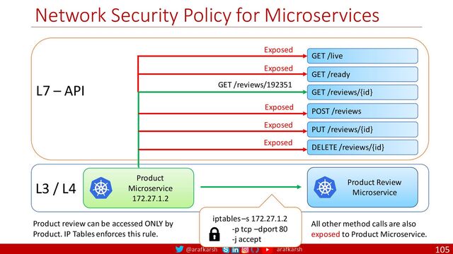 @arafkarsh arafkarsh
Network Security Policy for Microservices
105
Product Review
Microservice
Product
Microservice
172.27.1.2
L3 / L4
L7 – API
GET /live
GET /ready
GET /reviews/{id}
POST /reviews
PUT /reviews/{id}
DELETE /reviews/{id}
GET /reviews/192351
Product review can be accessed ONLY by
Product. IP Tables enforces this rule.
Exposed
Exposed
Exposed
Exposed
Exposed
All other method calls are also
exposed to Product Microservice.
iptables –s 172.27.1.2
-p tcp –dport 80
-j accept
