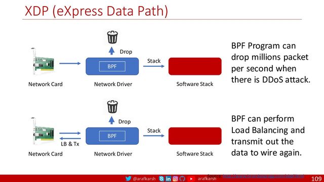 @arafkarsh arafkarsh
XDP (eXpress Data Path)
109
BPF Program can
drop millions packet
per second when
there is DDoS attack.
Network Driver Software Stack
Network Card
BPF
Drop
Stack
Network Driver Software Stack
Network Card
BPF
Drop
Stack
LB & Tx
BPF can perform
Load Balancing and
transmit out the
data to wire again.
Source: http://www.brendangregg.com/ebpf.html
