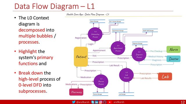 @arafkarsh arafkarsh
Data Flow Diagram – L1
12
• The L0 Context
diagram is
decomposed into
multiple bubbles /
processes.
• Highlight the
system's primary
functions and
• Break down the
high-level process of
0-level DFD into
subprocesses.
