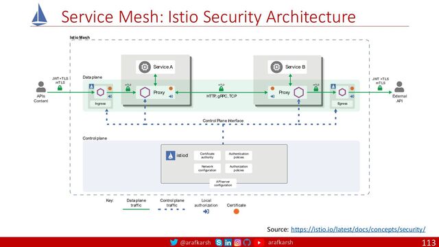 @arafkarsh arafkarsh
Service Mesh: Istio Security Architecture
113
Source: https://istio.io/latest/docs/concepts/security/
