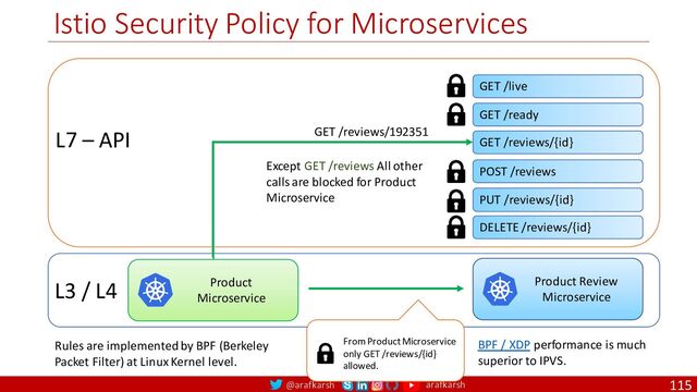 @arafkarsh arafkarsh
Istio Security Policy for Microservices
115
Product Review
Microservice
Product
Microservice
L3 / L4
L7 – API
GET /live
GET /ready
GET /reviews/{id}
POST /reviews
PUT /reviews/{id}
DELETE /reviews/{id}
GET /reviews/192351
Rules are implemented by BPF (Berkeley
Packet Filter) at Linux Kernel level.
From Product Microservice
only GET /reviews/{id}
allowed.
BPF / XDP performance is much
superior to IPVS.
Except GET /reviews All other
calls are blocked for Product
Microservice
