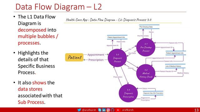 @arafkarsh arafkarsh
Data Flow Diagram – L2
13
• The L1 Data Flow
Diagram is
decomposed into
multiple bubbles /
processes.
• Highlights the
details of that
Specific Business
Process.
• It also shows the
data stores
associated with that
Sub Process.
