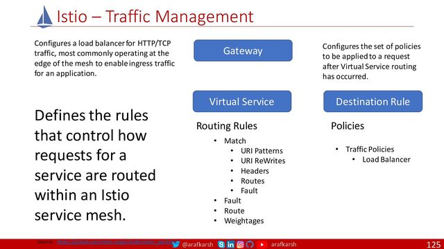 @arafkarsh arafkarsh
Istio – Traffic Management
125
Virtual Service
Gateway
Destination Rule
Routing Rules Policies
• Match
• URI Patterns
• URI ReWrites
• Headers
• Routes
• Fault
• Fault
• Route
• Weightages
• Traffic Policies
• Load Balancer
Configures a load balancer for HTTP/TCP
traffic, most commonly operating at the
edge of the mesh to enable ingress traffic
for an application.
Defines the rules
that control how
requests for a
service are routed
within an Istio
service mesh.
Configures the set of policies
to be applied to a request
after Virtual Service routing
has occurred.
Source: https://github.com/meta-magic/kubernetes_workshop
