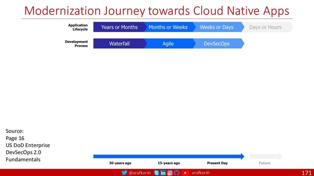 @arafkarsh arafkarsh
Modernization Journey towards Cloud Native Apps
171
Source:
Page 16
US DoD Enterprise
DevSecOps 2.0
Fundamentals
