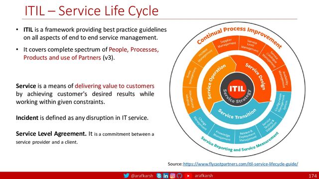@arafkarsh arafkarsh
ITIL – Service Life Cycle
174
Source: https://www.flycastpartners.com/itil-service-lifecycle-guide/
• ITIL is a framework providing best practice guidelines
on all aspects of end to end service management.
• It covers complete spectrum of People, Processes,
Products and use of Partners (v3).
Service is a means of delivering value to customers
by achieving customer's desired results while
working within given constraints.
Incident is defined as any disruption in IT service.
Service Level Agreement. It is a commitment between a
service provider and a client.

