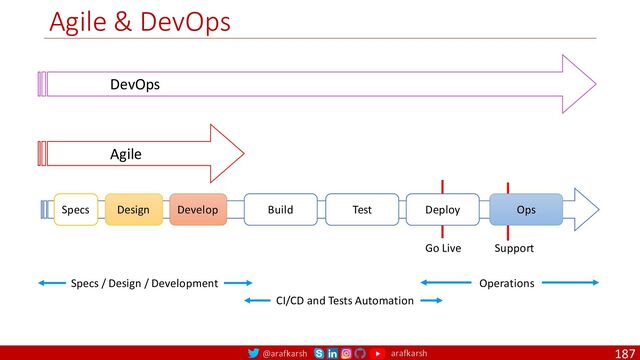 @arafkarsh arafkarsh
Agile & DevOps
187
Build
Design Develop Test Deploy Ops
Specs
Agile
DevOps
Go Live Support
Specs / Design / Development
CI/CD and Tests Automation
Operations
