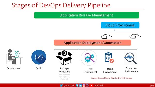 @arafkarsh arafkarsh
Stages of DevOps Delivery Pipeline
196
Source: Sanjeev Sharma, IBM, DevOps for Dummies
Application Release Management
Development Build Package
Repository
Test
Environment
Stage
Environment
Production
Environment
Application Deployment Automation
Cloud Provisioning
mvn repository
npm repository
Docker hub
