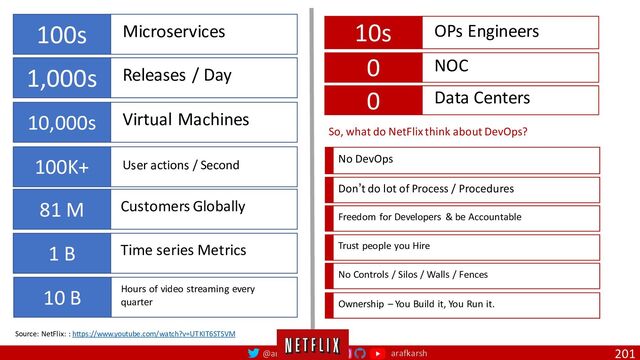 @arafkarsh arafkarsh
100s Microservices
1,000s Releases / Day
10,000s Virtual Machines
100K+ User actions / Second
81 M Customers Globally
1 B Time series Metrics
10 B Hours of video streaming every
quarter
Source: NetFlix: : https://www.youtube.com/watch?v=UTKIT6STSVM
10s OPs Engineers
0 NOC
0 Data Centers
So, what do NetFlix think about DevOps?
No DevOps
Don’t do lot of Process / Procedures
Freedom for Developers & be Accountable
Trust people you Hire
No Controls / Silos / Walls / Fences
Ownership – You Build it, You Run it.
201

