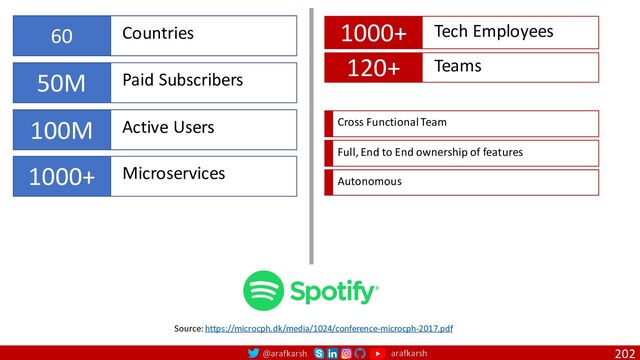 @arafkarsh arafkarsh
50M Paid Subscribers
100M Active Users
60 Countries
Cross Functional Team
Full, End to End ownership of features
Autonomous
1000+ Microservices
Source: https://microcph.dk/media/1024/conference-microcph-2017.pdf
1000+ Tech Employees
120+ Teams
202
