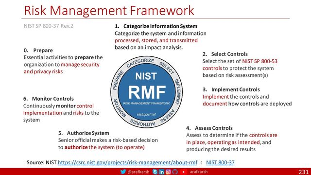 @arafkarsh arafkarsh
Risk Management Framework
231
NIST SP 800-37 Rev.2
Source: NIST https://csrc.nist.gov/projects/risk-management/about-rmf : NIST 800-37
0. Prepare
Essential activities to prepare the
organization to manage security
and privacy risks
1. Categorize Information System
Categorize the system and information
processed, stored, and transmitted
based on an impact analysis.
2. Select Controls
Select the set of NIST SP 800-53
controls to protect the system
based on risk assessment(s)
3. Implement Controls
Implement the controls and
document how controls are deployed
4. Assess Controls
Assess to determine if the controls are
in place, operating as intended, and
producing the desired results
5. Authorize System
Senior official makes a risk-based decision
to authorize the system (to operate)
6. Monitor Controls
Continuously monitor control
implementation and risks to the
system

