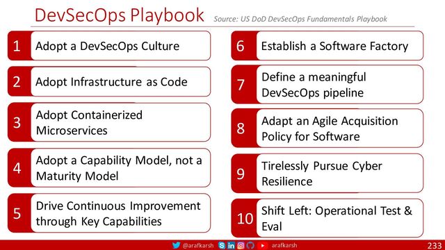 @arafkarsh arafkarsh
6
DevSecOps Playbook
233
1 Adopt a DevSecOps Culture
2 Adopt Infrastructure as Code
3 Adopt Containerized
Microservices
4 Adopt a Capability Model, not a
Maturity Model
5 Drive Continuous Improvement
through Key Capabilities
Establish a Software Factory
7 Define a meaningful
DevSecOps pipeline
8 Adapt an Agile Acquisition
Policy for Software
9 Tirelessly Pursue Cyber
Resilience
10 Shift Left: Operational Test &
Eval
Source: US DoD DevSecOps Fundamentals Playbook

