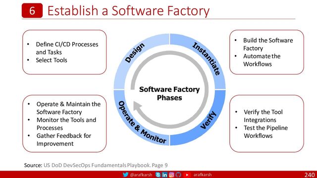 @arafkarsh arafkarsh
Establish a Software Factory
240
6
Source: US DoD DevSecOps Fundamentals Playbook. Page 9
• Define CI/CD Processes
and Tasks
• Select Tools
• Operate & Maintain the
Software Factory
• Monitor the Tools and
Processes
• Gather Feedback for
Improvement
• Build the Software
Factory
• Automate the
Workflows
• Verify the Tool
Integrations
• Test the Pipeline
Workflows
