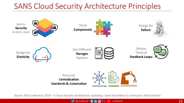 @arafkarsh arafkarsh
SANS Cloud Security Architecture Principles
25
Source: RSA Conference 2019 – A Cloud Security Architecture workshop. Dave Shackleford Sr. Instructor SANS Institute
Think
Components
Design for
Failure
Always
Think of
Feedback Loops
Use Different
Storages
Options
Built-In
Security
at every Layer
CENTRALIZATION
Focus on
Centralization
Standards & Automation
Design for
Elasticity
