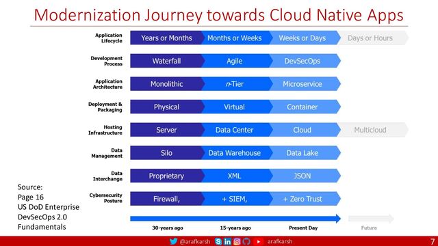 @arafkarsh arafkarsh
Modernization Journey towards Cloud Native Apps
7
Source:
Page 16
US DoD Enterprise
DevSecOps 2.0
Fundamentals
