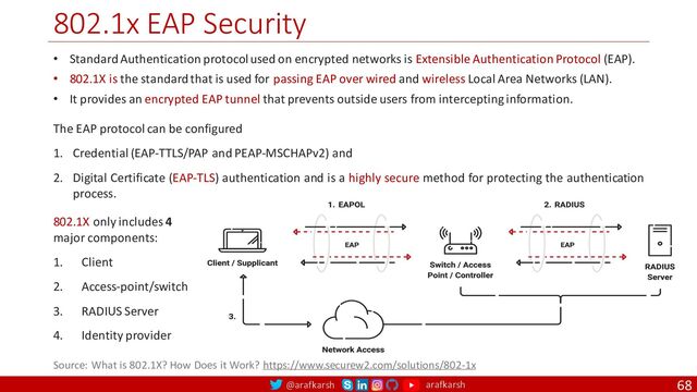 @arafkarsh arafkarsh
802.1x EAP Security
68
• Standard Authentication protocol used on encrypted networks is Extensible Authentication Protocol (EAP).
• 802.1X is the standard that is used for passing EAP over wired and wireless Local Area Networks (LAN).
• It provides an encrypted EAP tunnel that prevents outside users from intercepting information.
The EAP protocol can be configured
1. Credential (EAP-TTLS/PAP and PEAP-MSCHAPv2) and
2. Digital Certificate (EAP-TLS) authentication and is a highly secure method for protecting the authentication
process.
Source: What is 802.1X? How Does it Work? https://www.securew2.com/solutions/802-1x
802.1X only includes 4
major components:
1. Client
2. Access-point/switch
3. RADIUS Server
4. Identity provider
