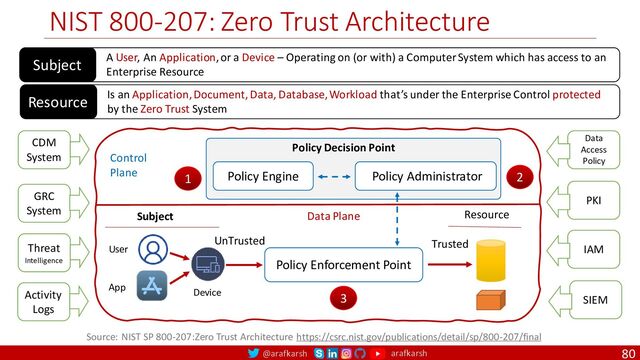 @arafkarsh arafkarsh
NIST 800-207: Zero Trust Architecture
80
Source: NIST SP 800-207:Zero Trust Architecture https://csrc.nist.gov/publications/detail/sp/800-207/final
A User, An Application, or a Device – Operating on (or with) a Computer System which has access to an
Enterprise Resource
Subject
Is an Application, Document, Data, Database, Workload that’s under the Enterprise Control protected
by the Zero Trust System
Resource
Policy Enforcement Point
Policy Engine Policy Administrator
Policy Decision Point
Control
Plane
Data Plane Resource
Subject
User
App Device
UnTrusted Trusted
CDM
System
GRC
System
Threat
Intelligence
Activity
Logs
Data
Access
Policy
PKI
IAM
SIEM
1 2
3
