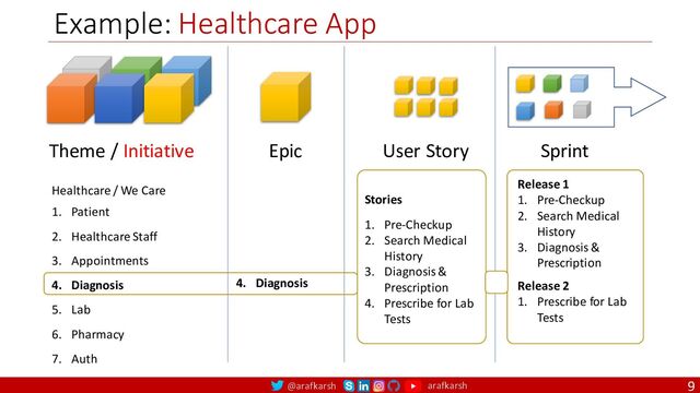 @arafkarsh arafkarsh
Example: Healthcare App
9
Theme / Initiative Epic User Story Sprint
Healthcare / We Care
1. Patient
2. Healthcare Staff
3. Appointments
4. Diagnosis
5. Lab
6. Pharmacy
7. Auth
4. Diagnosis
Release 1
1. Pre-Checkup
2. Search Medical
History
3. Diagnosis &
Prescription
Release 2
1. Prescribe for Lab
Tests
Stories
1. Pre-Checkup
2. Search Medical
History
3. Diagnosis &
Prescription
4. Prescribe for Lab
Tests
