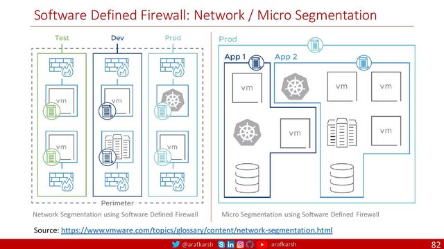 @arafkarsh arafkarsh
Software Defined Firewall: Network / Micro Segmentation
82
Network Segmentation using Software Defined Firewall Micro Segmentation using Software Defined Firewall
Source: https://www.vmware.com/topics/glossary/content/network-segmentation.html

