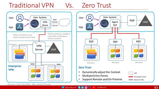 @arafkarsh arafkarsh
Traditional VPN Vs. Zero Trust
83
Enterprise
VPN
User System
VPN
Client
User
App
VPN
Server IAM
WAN
WAN
Split
Tunnel
Optional
Resource = Data, Documents, Apps, Services, Files etc.
Relies on Shared secret
and/or Shared root of Trust
If Split tunneling is enabled
only traffic to Enterprise
will be tunneled.
Zero Trust
User System
Agent
PEP
User
App
PEP
Encrypted Tunnel
Normal Traffic
LAN
IAM
PDP
PEP PEP
• Dynamically adjust the Context
• Multiple Entry Points
• Support Remote and On Premise
Resource
Resource Resource
Resource
