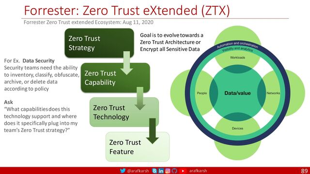 @arafkarsh arafkarsh
Forrester: Zero Trust eXtended (ZTX)
89
Forrester Zero Trust extended Ecosystem: Aug 11, 2020
Zero Trust
Strategy
Zero Trust
Capability
Zero Trust
Technology
Zero Trust
Feature
Goal is to evolve towards a
Zero Trust Architecture or
Encrypt all Sensitive Data
For Ex. Data Security
Security teams need the ability
to inventory, classify, obfuscate,
archive, or delete data
according to policy
Ask
“What capabilities does this
technology support and where
does it specifically plug into my
team’s Zero Trust strategy?”
