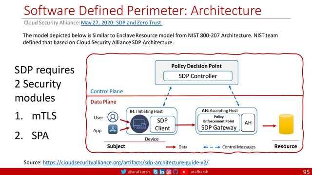 @arafkarsh arafkarsh
Software Defined Perimeter: Architecture
95
Cloud Security Alliance: May 27, 2020: SDP and Zero Trust
Policy
Enforcement Point
SDP Gateway
SDP Controller
Policy Decision Point
Control Plane
Data Plane
Resource
Subject
User
App
Device
SDP
Client
Source: https://cloudsecurityalliance.org/artifacts/sdp-architecture-guide-v2/
IH: Initiating Host
Control Messages
Data
SDP requires
2 Security
modules
1. mTLS
2. SPA
AH
AH: Accepting Host
The model depicted below is Similar to Enclave Resource model from NIST 800-207 Architecture. NIST team
defined that based on Cloud Security Alliance SDP Architecture.
