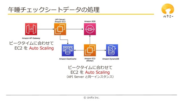 © UniFa Inc.
午睡チェックシートデータの処理
ピークタイムに合わせて
EC2 を Auto Scaling
ピークタイムに合わせて
EC2 を Auto Scaling
（API Server と同⼀インスタンス）
