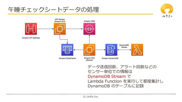 © UniFa Inc.
午睡チェックシートデータの処理
データ送信回数、アラート回数などの
センサー単位での情報は
DynamoDB Stream で
Lambda Function を実⾏して都度集計し
DynamoDB のテーブルに記録
