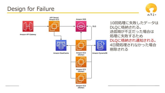 © UniFa Inc.
Design for Failure
10回処理に失敗したデータは
DLQに格納される。
送信順が不正だった場合は
処理に失敗するため
DLQに格納され通知される。
4⽇間処理されなかった場合
削除される
