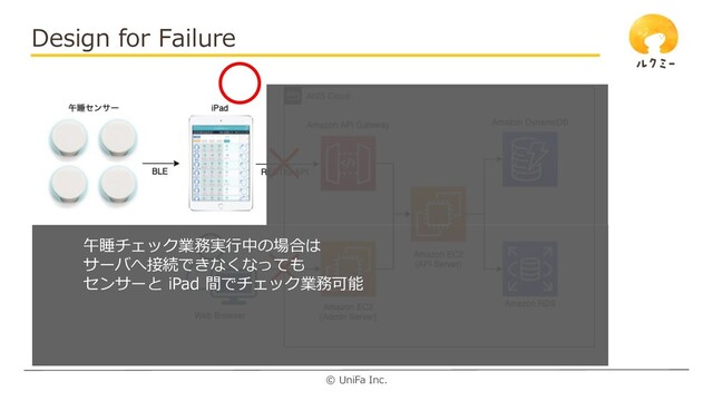 © UniFa Inc.
Design for Failure
午睡チェック業務実⾏中の場合は
サーバへ接続できなくなっても
センサーと iPad 間でチェック業務可能
