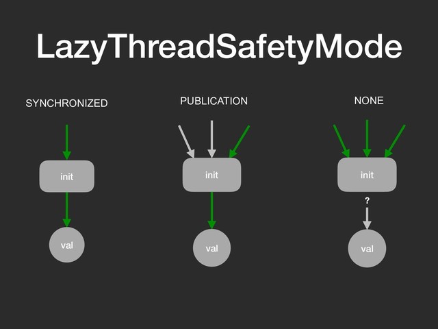 init
val
init
val
init
val
?
LazyThreadSafetyMode
SYNCHRONIZED PUBLICATION NONE
