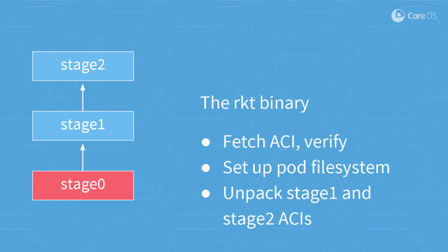 stage0
stage1
stage2
The rkt binary
● Fetch ACI, verify
● Set up pod filesystem
● Unpack stage1 and
stage2 ACIs
