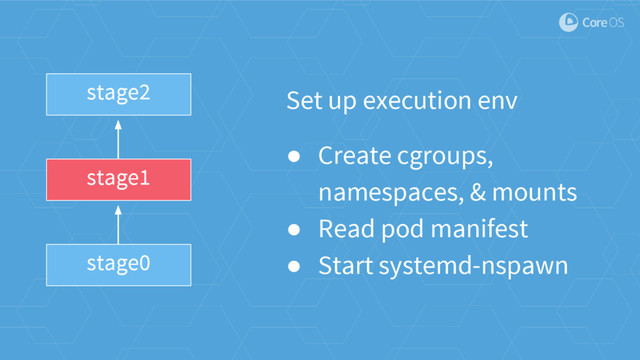 stage0
stage1
stage2 Set up execution env
● Create cgroups,
namespaces, & mounts
● Read pod manifest
● Start systemd-nspawn
