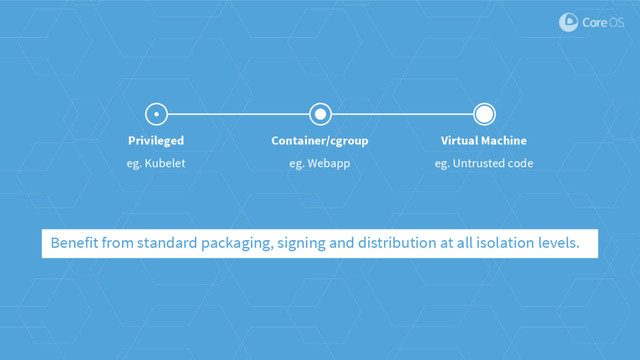 Benefit from standard packaging, signing and distribution at all isolation levels.
Privileged
eg. Kubelet
Container/cgroup
eg. Webapp
Virtual Machine
eg. Untrusted code
