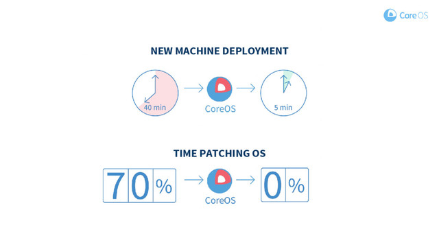 TIME PATCHING OS
NEW MACHINE DEPLOYMENT
