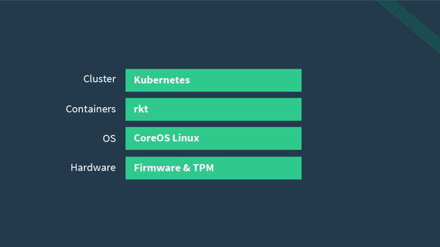 Kubernetes
rkt
CoreOS Linux
Firmware & TPM
Cluster
Containers
Hardware
OS
