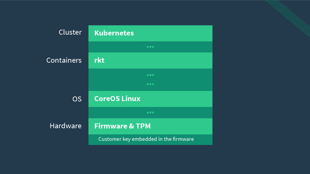 Customer key embedded in the firmware
Kubernetes
rkt
CoreOS Linux
Firmware & TPM
Cluster
Containers
Hardware
OS
Kubernetes

