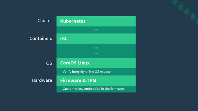 Verify integrity of the OS release
Customer key embedded in the firmware
Kubernetes
rkt
CoreOS Linux
Firmware & TPM
Cluster
Containers
Hardware
OS
