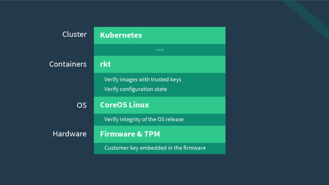 Verify integrity of the OS release
Customer key embedded in the firmware
Verify configuration state
Verify images with trusted keys
Kubernetes
rkt
CoreOS Linux
Firmware & TPM
Cluster
Containers
Hardware
OS
