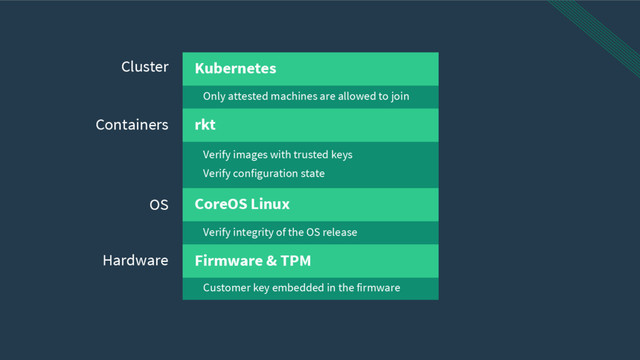 Verify integrity of the OS release
Customer key embedded in the firmware
Verify configuration state
Verify images with trusted keys
Only attested machines are allowed to join
Kubernetes
rkt
CoreOS Linux
Firmware & TPM
Cluster
Containers
Hardware
OS
