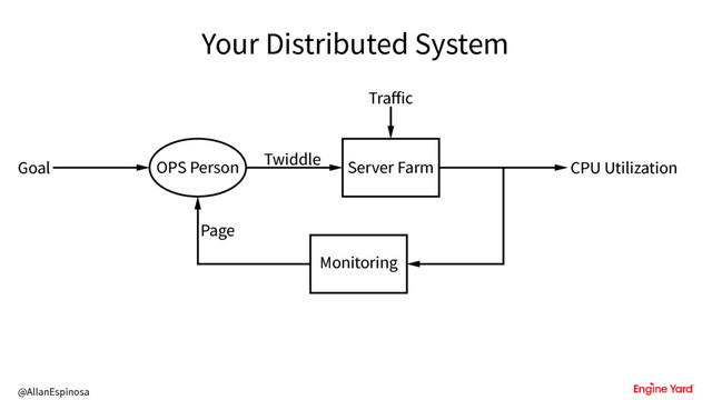 @AllanEspinosa
Your Distributed System
Goal OPS Person Twiddle Server Farm CPU Utilization
Monitoring
Page
Traffic
