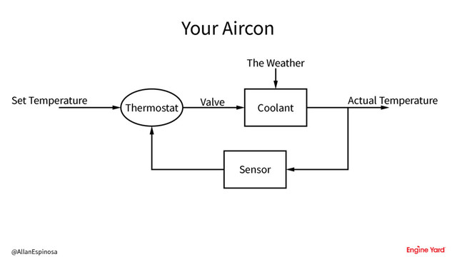 @AllanEspinosa
Your Aircon
Set Temperature
Thermostat
Valve
Coolant
Actual Temperature
Sensor
The Weather
